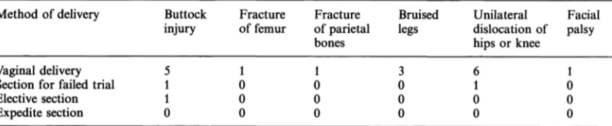 Table ΙΠ. Fetal injuries noted until discharge — excluding cases with major congenital abnormalities.