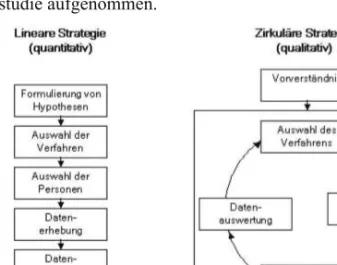 Abbildung 10: Schematische Darstellung der Forschungsstrategien (Witt, 2001, Abs. 15)