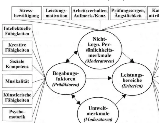 Abbildung 4: Münchner (Hoch-)Begabungsmodell (MMG) (Heller 2008:67)