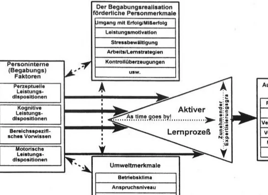 Abbildung 5: Das Münchner Begabungs-Prozess-Modell (A. Ziegler &amp; Perleth, 1997, S