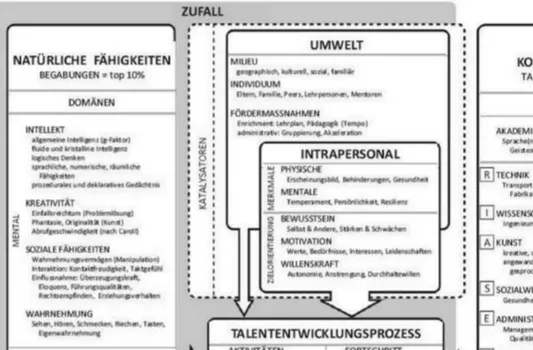 Abbildung 6: Das differenzierte Modell von Begabung und Talent (DMGT) (Gagné, 2010, S