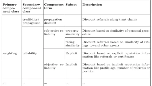 Table 1. Excerpt of the hierarchical component taxonomy Primary  compo-nent class Secondary componentclass Componentterm Subset Description credibility/ propagation propagationdiscount