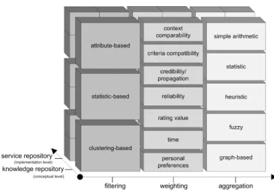 Fig. 3. Logical layers of the component repository for design with reuse