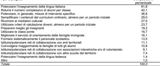 Tabella 21: indicazioni dei docenti di interventi/attività utili a favorire l'integrazione scolastica degli  alunni stranieri 240