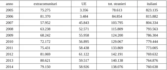 Tabella 5: percentuale residenti stranieri su totale residenti per fasce di età, 2014 148