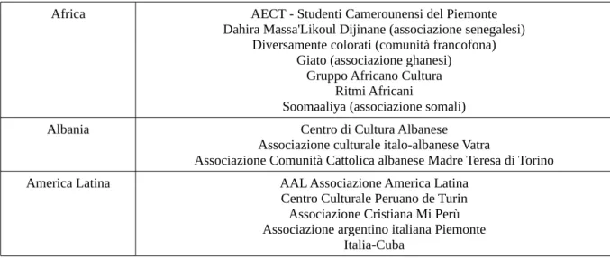 Tabella 8: associazioni etniche a Torino