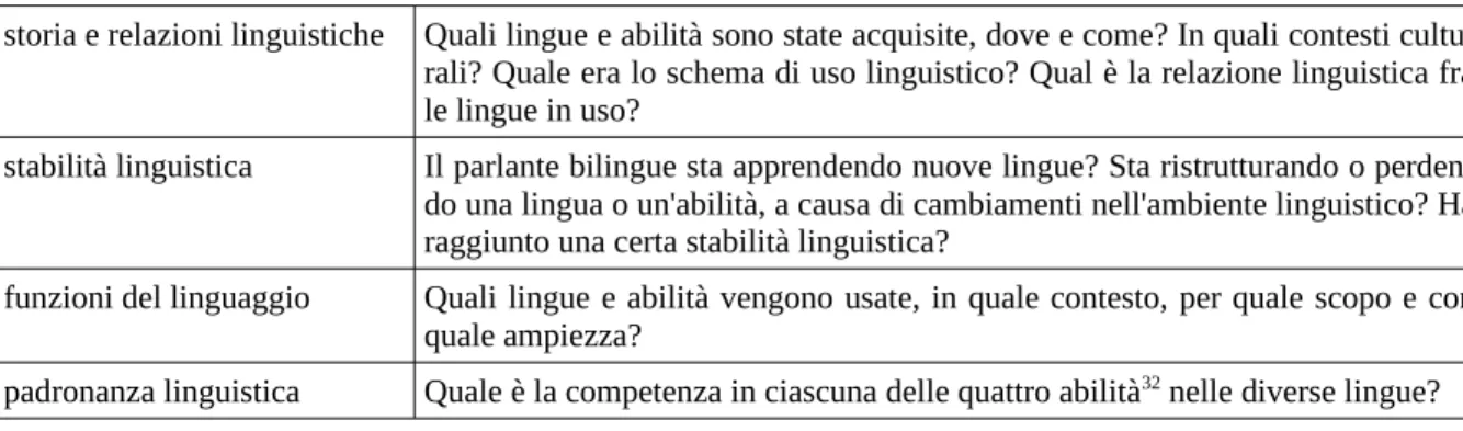 Tabella 11: fattori che influenzano il bilinguismo secondo Grosjean (2007: 34-35)