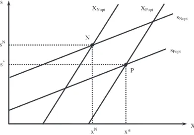 Abb. 9: Vergleich Pareto- und Nash-Optimum (bei T=0) 