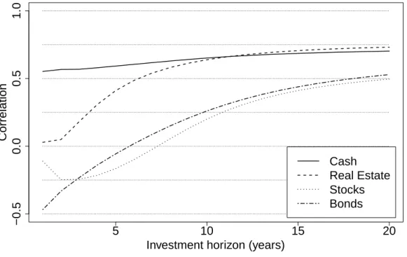 Figure 2.3: Conditional Correlations of Asset Returns and Inflation