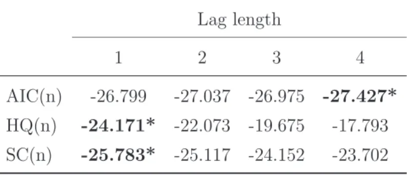 Table 2.7: VAR Order Selection Lag length