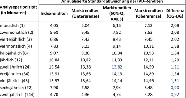 Tabelle 27 Annualisierte Standardabweichung der IPD-Indexrenditen (1987–2010), differenziert  nach  Analyseperiodizität  (Spalte  2),  und  mögliche  Szenarien  für  die  annualisierte  Standardabweichung von IPD-Marktrenditen bei Annahme von Mean-Aversion
