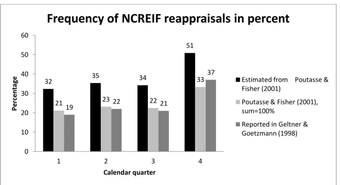 Abbildung  3  Prozentuale  Anteile  (externer)  Neubewertungen  von  Immobilien  im  NCREIF- NCREIF-Bestand – Ein Vergleich der in Poutasse und Fisher (o