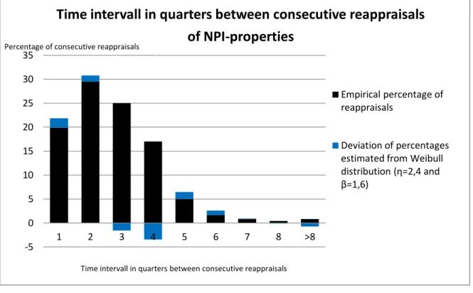 Abbildung 4 Histogramm der prozentualen Häufigkeiten der Zeiträume in vollen Quartalen, die  zwischen zwei Bewertungen einer NPI-Immobilie vergehen  