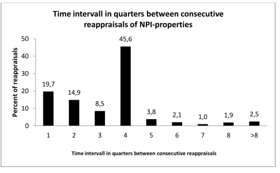 Abbildung  5  Histogramm  des  Zeitintervalls  (in  Quartalen)  zwischen  zwei  Bewertungen  einer  NPI-Immobilie 