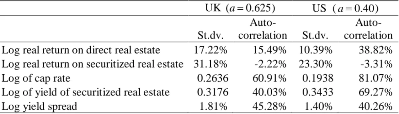 Table 2.1 lists the standard deviations and first-order autocorrelations of the  variables included in the benchmark UK VAR (a = 0.625) and the benchmark US VAR  (a = 0.40)