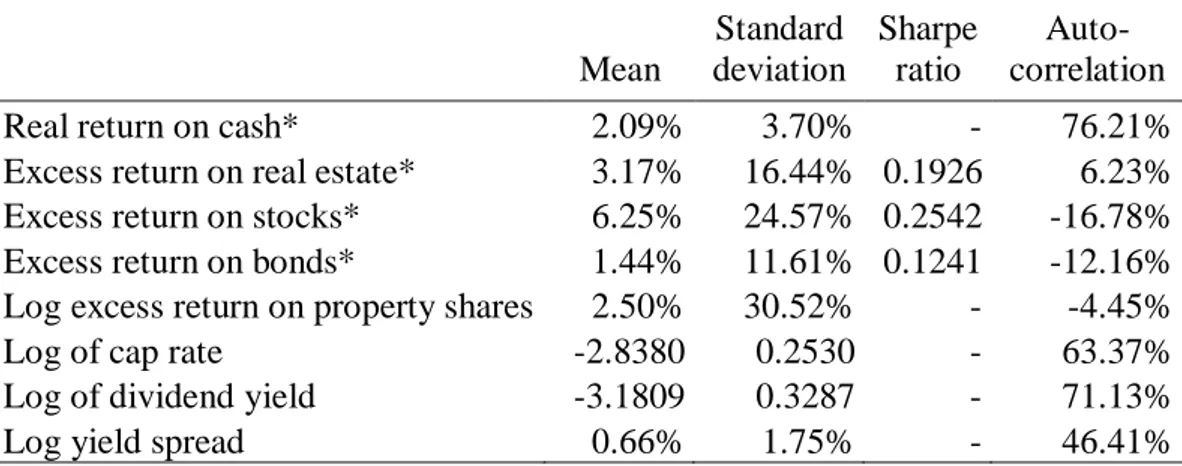 Table 3.1 provides an overview of the sample statistics of the variables used in the  VAR model