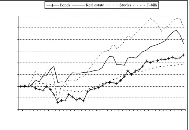 Figure 3.1 Total real return indexes  