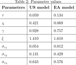 Table 2: Parameter values