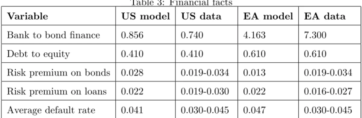 Table 3: Financial facts