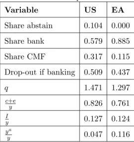 Table 4: Model predictions Variable US EA Share abstain 0.104 0.000 Share bank 0.579 0.885 Share CMF 0.317 0.115 Drop-out if banking 0.509 0.437 q 1.471 1.297 c+e y 0.826 0.761 I y 0.127 0.124 y a y 0.047 0.116