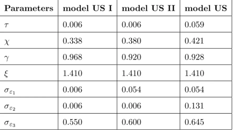Table 8: Parameter values in alternative versions of the model Parameters model US I model US II model US
