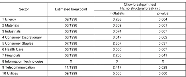 Table   2-3  Results of the Chow Breakpoint Test. 