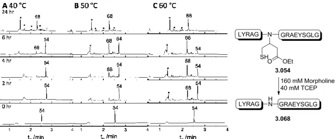 Figure  3.15:  UPLC  analysis  showing  the  advancement  of  the  removal  of  auxiliary  from  ligation  product 3.054 to give native peptide 3.068 at 40 °C (A), 50 °C (B) and 60 °C (C)
