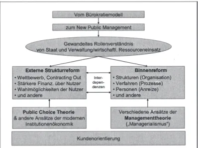 Abbildung 3: Vom Bürokratiemodell zum New Public Management6 1 