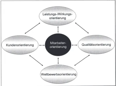 Abbildung 4: Strategische Ziele der Verwaltungsmodernisierung 