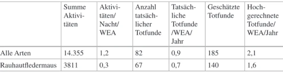 Tab. 4.2  Vergleich zwischen Anteil von Totfunden und Anteil der akustischen Aktivität einer  Art (an 100 % fehlen die unbestimmbaren Totfunde bzw