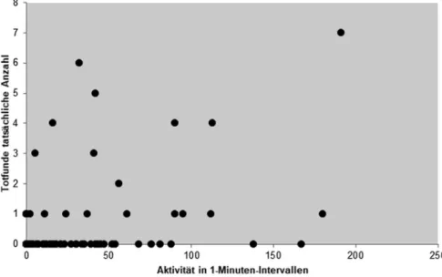 Fig. 4.1   Activity and observed fatalities at the investigated WT years (n  =  90)