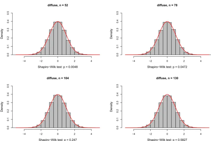Figure 2.2: Histograms of the standardized Glaxo Smith Kline (GSK) weight for the diffuse prior.