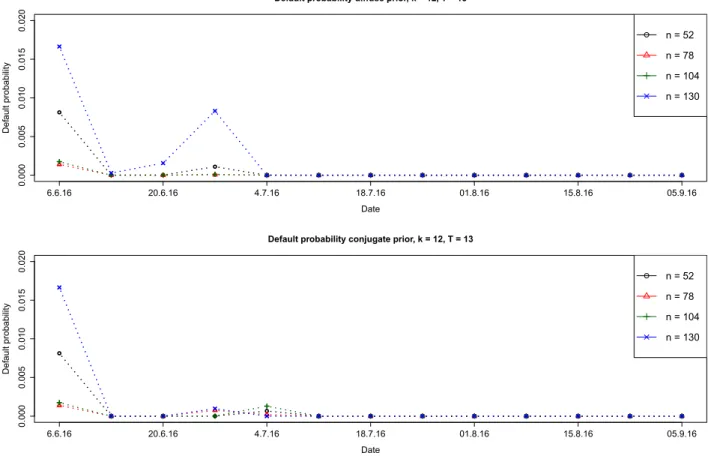 Figure 2.5: Default probabilities for the diffuse prior and for the conjugate prior.