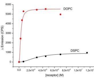 Figure S6. Non-linear curve fitting of DOPC-vesicles doped with 1 mol% Zn 2 5. 