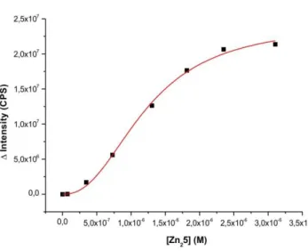 Figure S7. Non-linear curve fitting of DSPC-vesicles doped with 1 mol% Zn 2 5. 