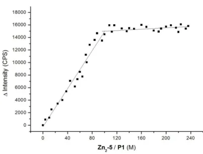 Figure S10. Job’s Plot (limiting reagent method) of P1 vs. DSPC-vesicles doped with 1 mol% Zn 2 5