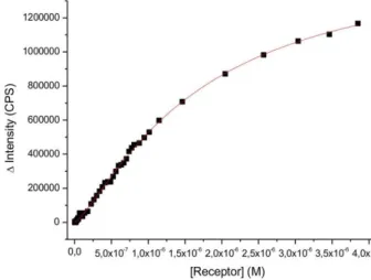 Figure S12. Non-linear curve fit for Zn 2 2 (1 mol%) in DOPC-vesicles. 