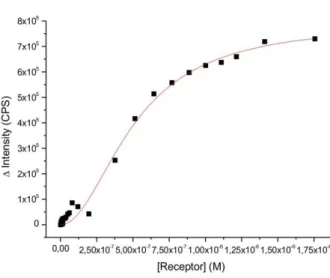 Figure S17. Non-linear curve fit for Zn 2 2 + Cu4 (1 mol% each) in DSPC-vesicles. 