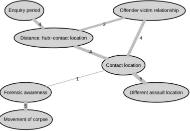 Figure 5: Excerpt of Figure 9 showing geographical variables and their adjacency which mark the difference between an offender and situation driven crime