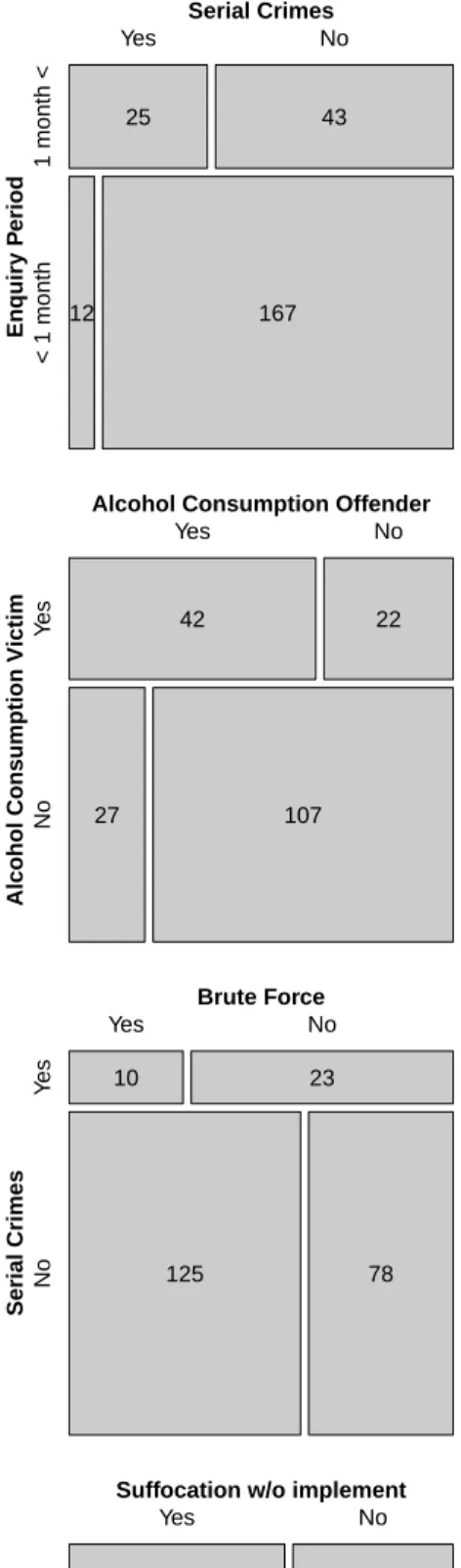 Figure 7: Mosaic plots corresponding to discussed edges