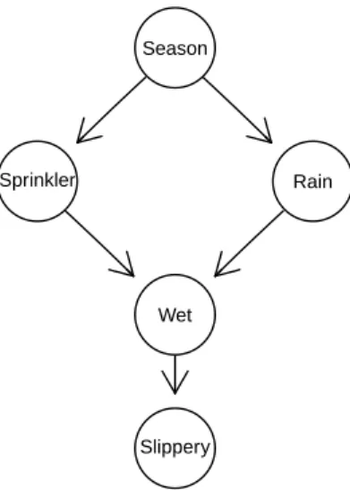 Figure 1: BN describing the structure between five variables.
