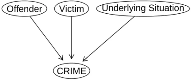 Figure 2: Schematic overview on factors influencing a crime