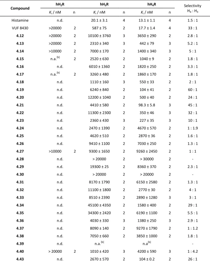 Table 4.1 Binding data of compounds 4.12-4.40 and 4.43 at the histamine receptor subtypes H 2 , H 3  and H 4 [a] Compound  hH 2 R  hH 3 R  hH 4 R  Selectivity  H 4  : H 3 K i  / nM  n  K i  / nM  n  K i  / nM  n  Histamine  n.d