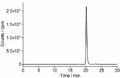 Figure 5.3 Example of a radiochromatogram of [ 3 H]UR-DE257 after storage in ethanol at -20 °C for a period of  24 months