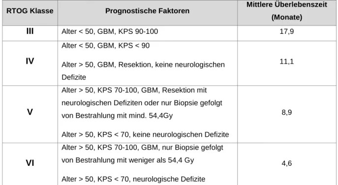 Tabelle 3: Dargestellt sind die von der RTOG festgelegten prognostischen Gruppen des Glioblastoms