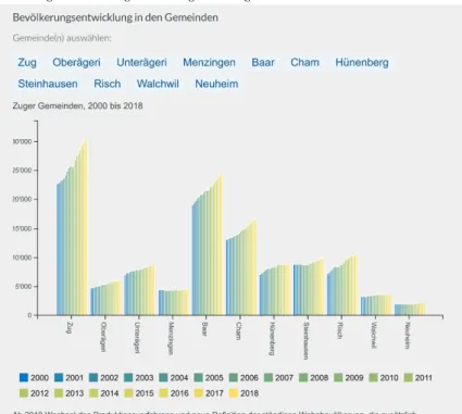 Abbildung 1: Bevölkerungsentwicklung in den Zuger Gemeinden 