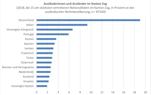 Abbildung 3: Nationalitäten der ausländischen Wohnbevölkerung in Zug 