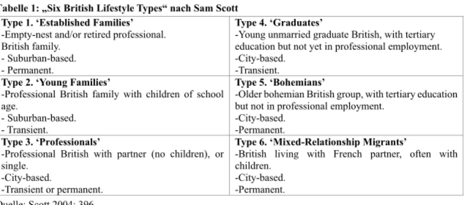 Tabelle 1: „Six British Lifestyle Types“ nach Sam Scott  Type 1. ‘Established Families’
