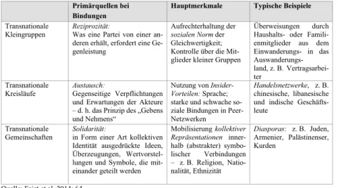Tabelle 2: Typen transnationaler sozialer Räume nach Thomas Faist et al.   