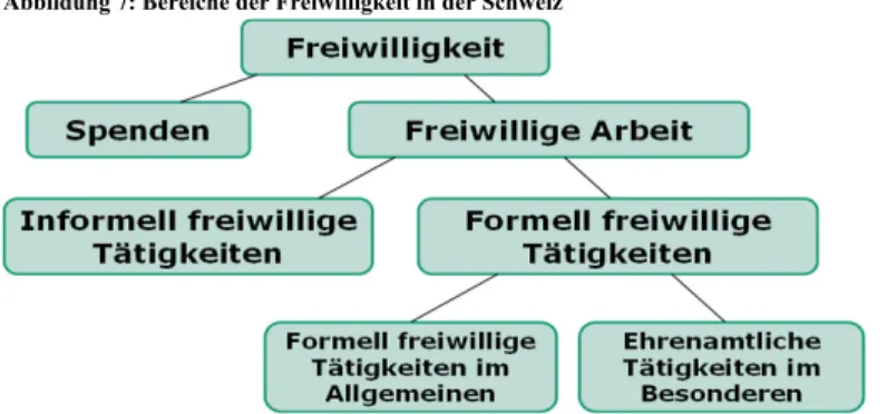 Abbildung 7: Bereiche der Freiwilligkeit in der Schweiz 